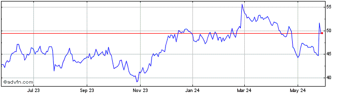 1 Year Stericycle Share Price Chart