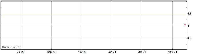 1 Year Seracare Life Sciences Share Price Chart