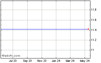1 Year Soaring Eagle Acquisition Chart