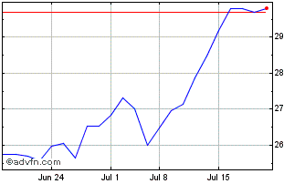 1 Month Southern States Bancshares Chart