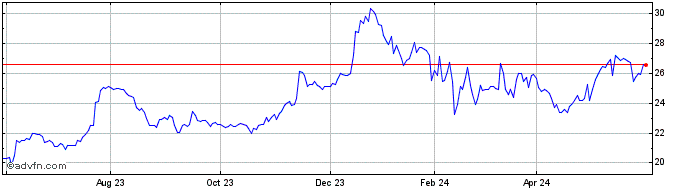 1 Year Southern States Bancshares Share Price Chart