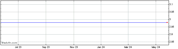 1 Year Seven Stars Cloud Group, Inc. Share Price Chart