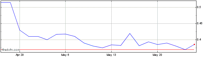 1 Month Strata Skin Sciences Share Price Chart