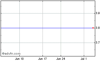 1 Month Sslj.Com Limited (MM) Chart