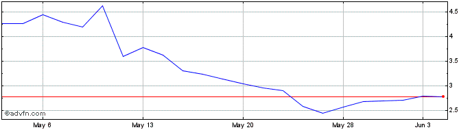 1 Month EW Scripps Share Price Chart