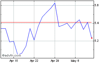 1 Month SSR Mining Chart