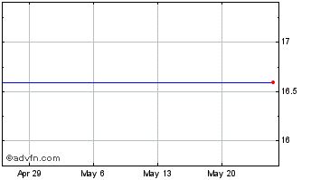 1 Month 3Sbio Inc. ADS, Each Representing Seven Ordinary Shares (MM) Chart