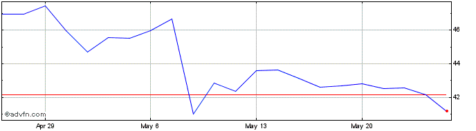 1 Month STAAR Surgical Share Price Chart
