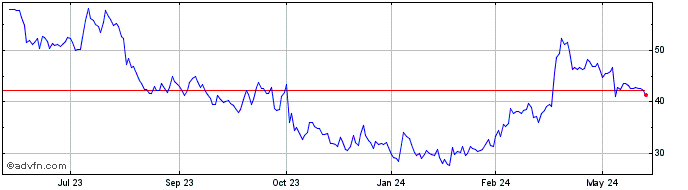 1 Year STAAR Surgical Share Price Chart