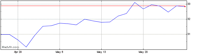 1 Month S and T Bancorp Share Price Chart