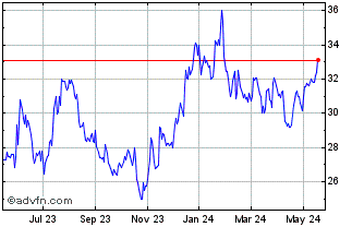 1 Year S and T Bancorp Chart