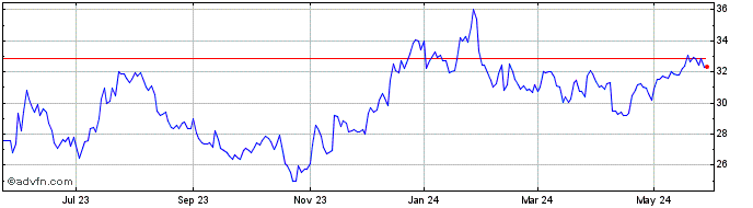 1 Year S and T Bancorp Share Price Chart