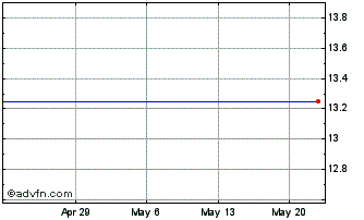 1 Month Stewart Enterprises - Class A (MM) Chart