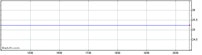 Intraday Stellar Bancorp Share Price Chart for 27/4/2024