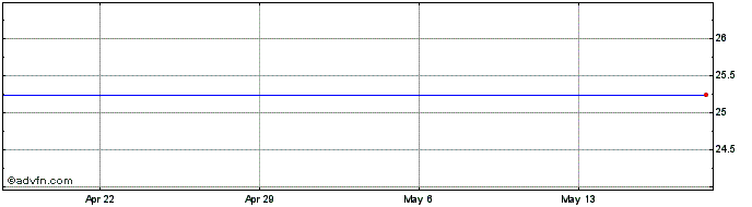 1 Month Stellar Bancorp Share Price Chart