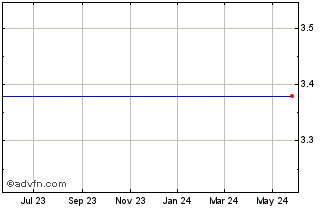1 Year Stemcells, Inc. (MM) Chart
