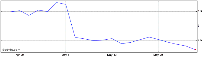 1 Month Neuronetics Share Price Chart