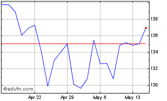 1 Month Steel Dynamics Chart