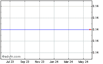 1 Year Stellar Acquisition Iii Inc. - Warrants (MM) Chart