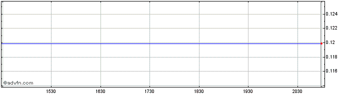 Intraday Stran  Price Chart for 08/5/2024