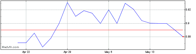 1 Month Star Equity Share Price Chart
