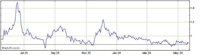1 Year Star Equity Share Price Chart