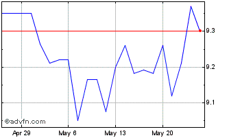 1 Month Star Equity Chart