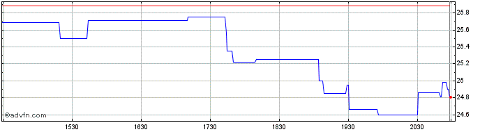 Intraday Strattec Security Share Price Chart for 28/4/2024