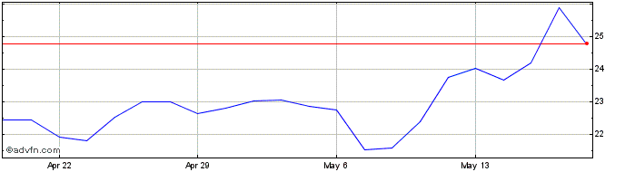 1 Month Strattec Security Share Price Chart