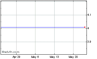 1 Month First Bankshares (MM) Chart