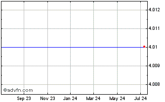 1 Year First Bankshares (MM) Chart