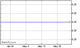 1 Month Superior Bancorp (MM) Chart