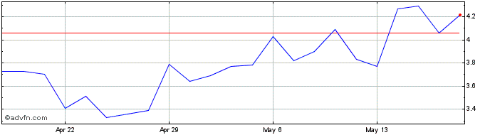 1 Month SurgePays Share Price Chart