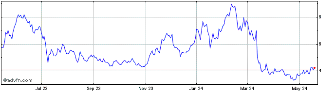 1 Year SurgePays Share Price Chart