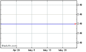1 Month Silverleaf Resorts, Inc. (MM) Chart