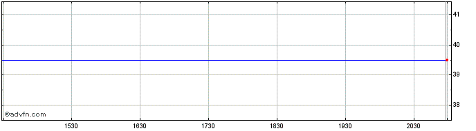 Intraday Savvis, Inc. (MM) Share Price Chart for 27/4/2024