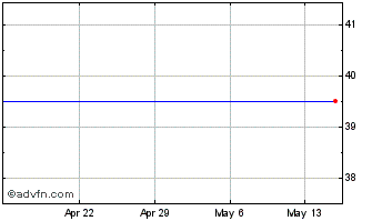 1 Month Savvis, Inc. (MM) Chart