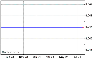 1 Year Security With Advanced Technology - Warrant (MM) Chart
