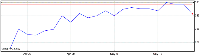 1 Month Shockwave Medical Share Price Chart