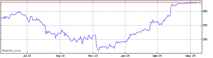 1 Year Shockwave Medical Share Price Chart