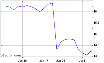 1 Month Smith and Wesson Brands Chart
