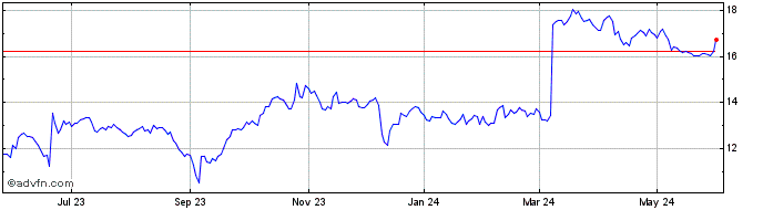 1 Year Smith and Wesson Brands Share Price Chart