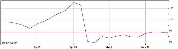 1 Month Skyworks Solutions Share Price Chart