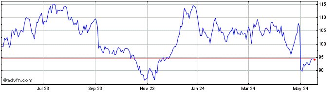1 Year Skyworks Solutions Share Price Chart