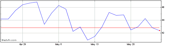 1 Month SpringWorks Therapeutics Share Price Chart