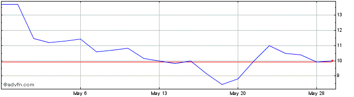 1 Month Swvl Share Price Chart