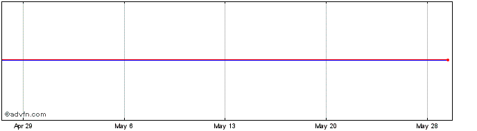 1 Month Catamaran Corporation (MM) Share Price Chart