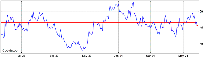 1 Year Stock Yards Bancorp Share Price Chart