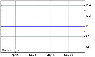 1 Month S.Y. Bancorp - Cumulative Trust Preferred Stock (MM) Chart