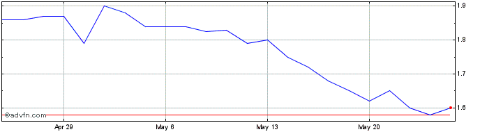 1 Month Synlogic Share Price Chart